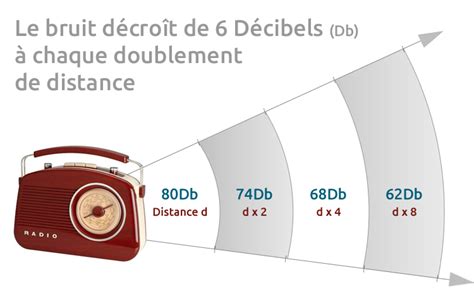 Bruits et décibels définitions Mur anti bruit SILENZO