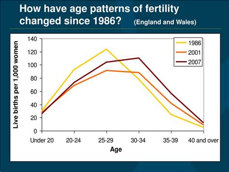 PPT Changing Subnational Fertility Trends In England And Wales