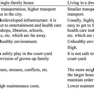 Advantages and disadvantages of living in a single-family house and in ...