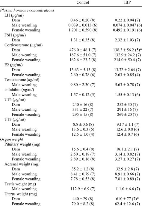 Organ Weights And Plasma Hormone Concentrations In Dams And Weanlings