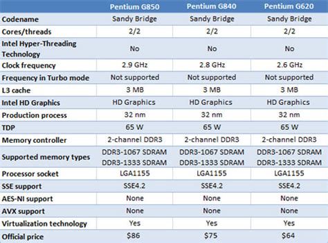 Intel Pentium G850 Sandy Bridge 2.9GHz CPU Review - Page 4 of 19 ...