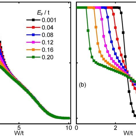 The Band Structures Of Nanoribbons For A Bilayer Graphene With Chern Download Scientific