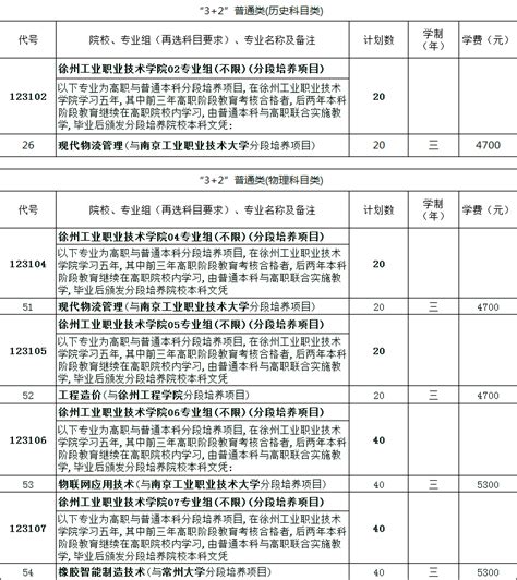 2023年江苏省普高32项目招生专业计划 江苏普通高考 徐州工业职业技术学院招生信息与服务网