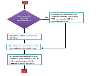 Soporte T Cnico A Distancia Diagrama De Flujo Para Cambiar La