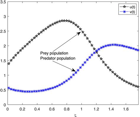 Prey And Predator Populations U T And V T For Colour Figure