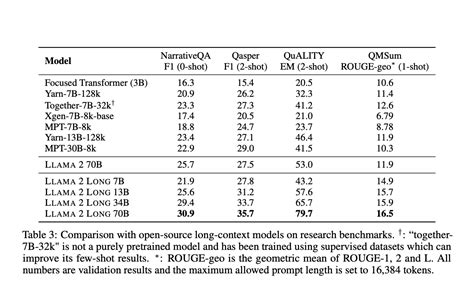 Meta AI Researchers Propose Advanced Long Context LLMs A Deep Dive