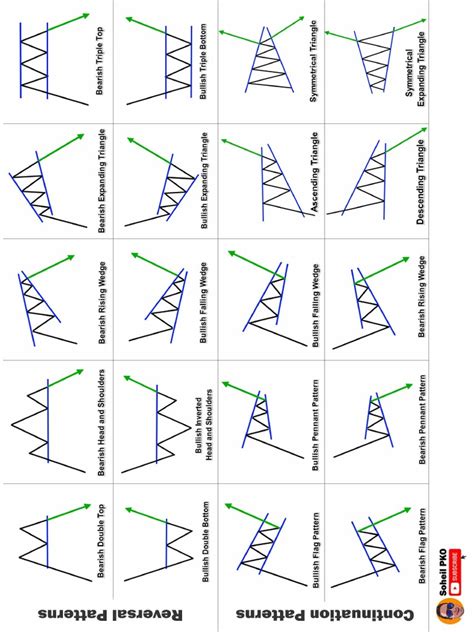 Chart Patterns PDF | PDF