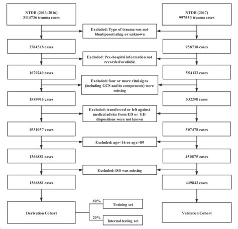 Study Participant Selection Procedure Ntdb National Trauma Data