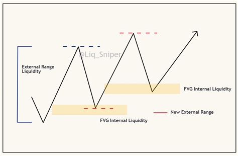 ICT Internal And External Range Liquidity Model ERL Refers To Buy