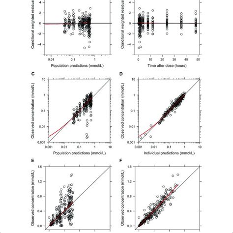 Goodness Of Fit Plots Of The Final Population Pk Model Of Lithium Download Scientific