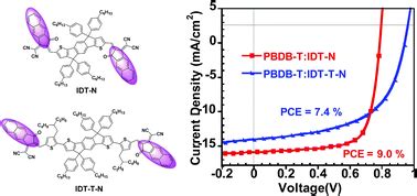 Non Fullerene Acceptors Based On Fused Ring Oligomers For Efficient