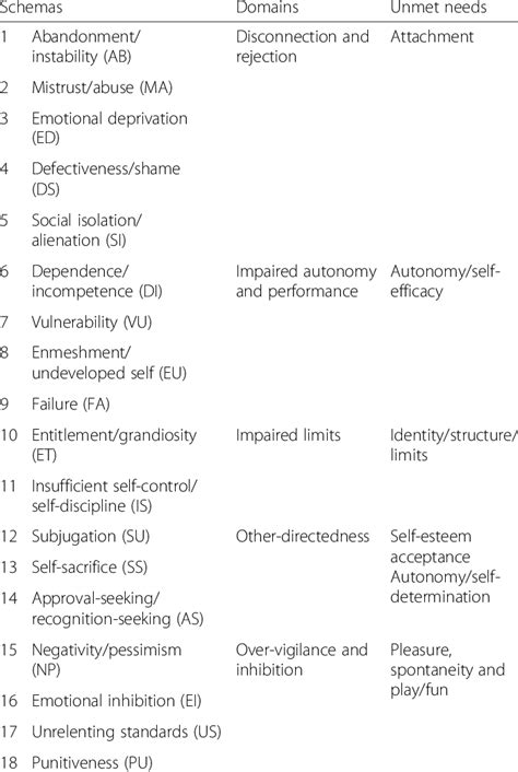 Early Maladaptive Schemas And Their Correspondence To Schema Domains Download Table