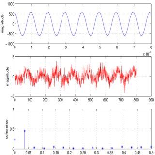 5 A Time Series A B Time Series B C The Coherence Between Time