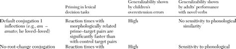 (Orsolini). Main findings of studies investigating Italian inflections ...