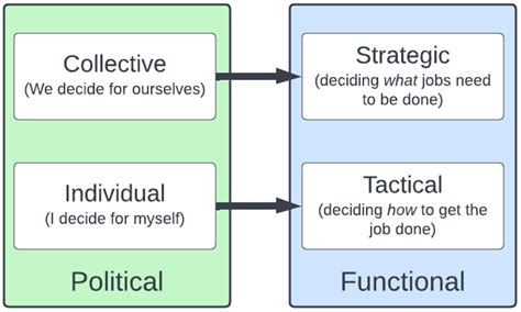 Political And Functional Autonomy And Sub Types 4 Of Autonomy