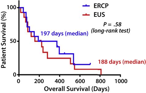 Efficacy Of Eus Guided And Ercp Guided Biliary Drainage For Malignant