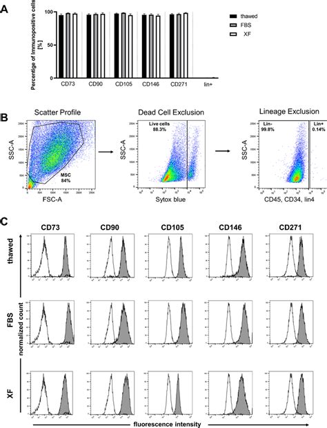 Immunophenotypic Characterization A Surface Marker Expression On Cells