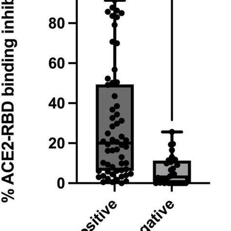 ACE2 RBD Protein Protein Binding Inhibition Stratified By Participant