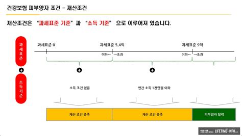 건강보험 피부양자 조건 직장가입자 부양조건 소득조건 재산조건을 동시에 충족해야 합니다