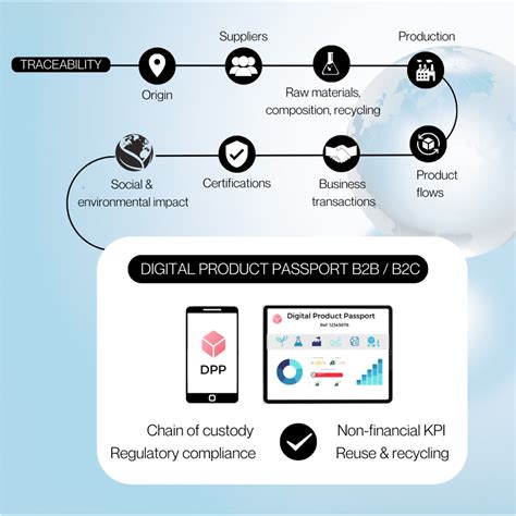 Digital Product Passports A Lever For Transparency And Sustainability