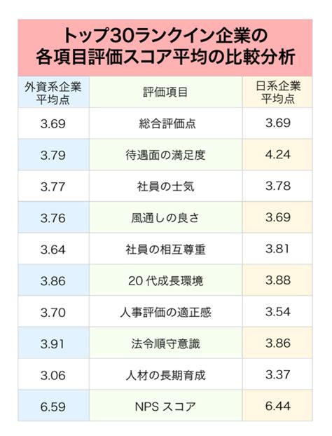 外資系vs日系、退職者が選ぶ「辞めたけど良い会社」ランキング【トップ30・完全版】 社員クチコミからわかる「企業ランキング