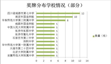 四川奖牌数全国第一！又有6人通过这项赛事获清北保送澎湃号·媒体澎湃新闻 The Paper