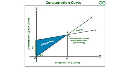 What Is Consumption Function Propensity To Consume Geeksforgeeks