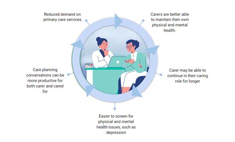 Primary Care Carer Awareness Training Carers Hub Brighton