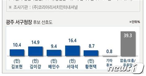 광주 서구청장 여론조사 1위 두고 민주당 예비후보 티격태격