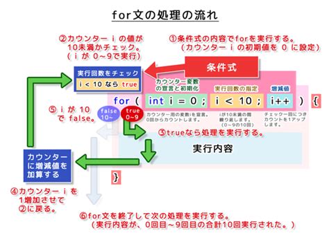 For文（ふぉーぶん） プログラミング用語・it用語辞典