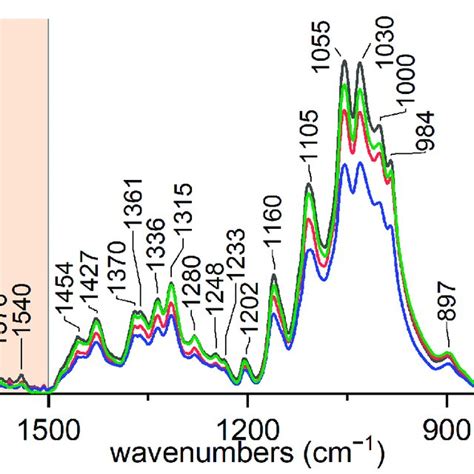 Detail Region Cm Of Atr Ftir Spectra Of Various Samples