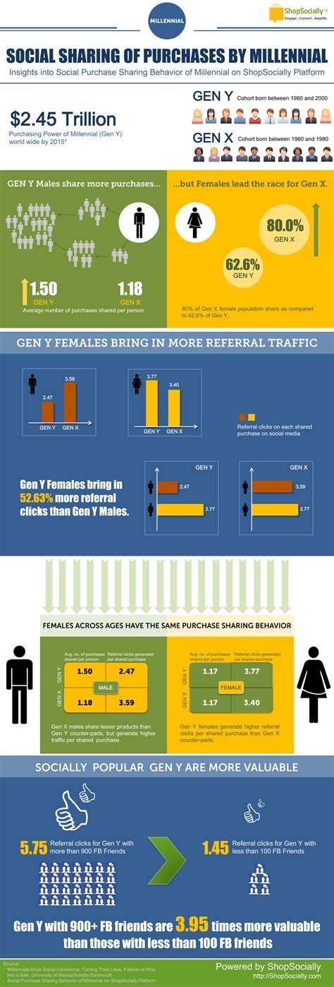 INFOGRAPHIC: Millennial Social Purchase Sharing