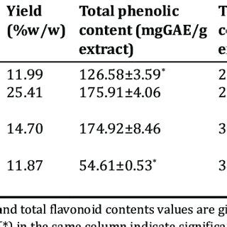 Yield Of Crude Extracts Total Phenolic And Flavonoid Contents Of