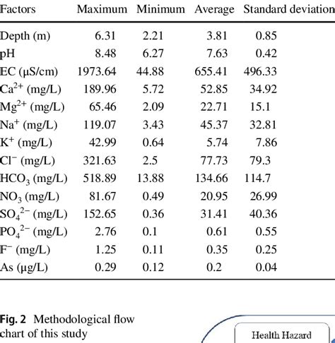 Descriptive Statistics Of Physico Chemical Parameters Of Groundwater Download Scientific