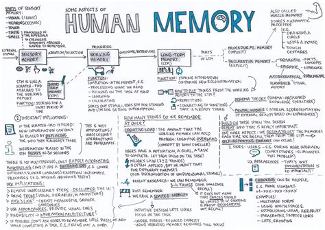Some Aspects of Human Memory | Human memory, Design, Memories