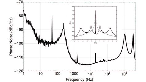 Measured Phase Noise Power Spectral Density Of The Beat Note Signal