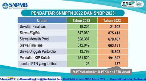 Berikut Ptn Dengan Pendaftar Snbp Terbanyak Tahun Siapa