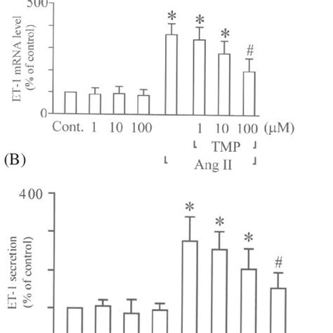 Tetramethylpyrazine Tmp Down Regulates Ang Ii Induced Et 1 Expression