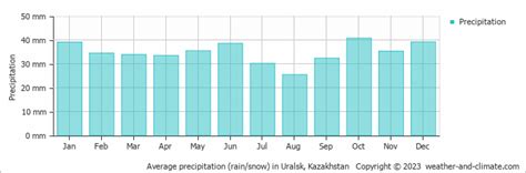 Uralsk Climate By Month | A Year-Round Guide