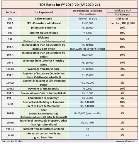 Latest TDS Rates FY 2019-20 | Revised TDS Rate Chart AY 2020-21