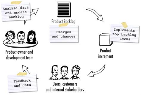 Tips On How To Effectively Refine The Product Backlog