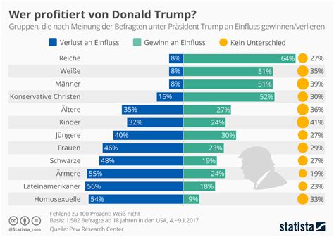 Infografik Wer Profitiert Von Trump Statista