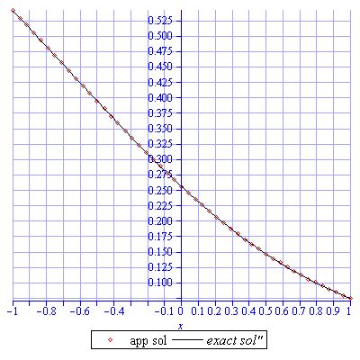 17 The Graphical Representation Of Exact And Approximate Solution In