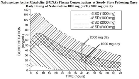 Nabumetone - FDA prescribing information, side effects and uses