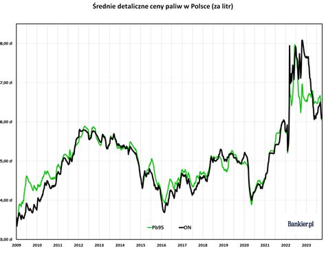 Ceny Paliw W Polsce Pa Dziernik Ile Kosztuje Benzyna I Olej