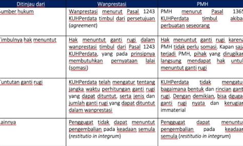 Perbedaan Wanprestasi Dan Perbuatan Melawan Hukum Homecare24