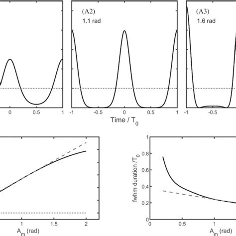 A Temporal Phase Profiles Resulting From The Superposition Of Two