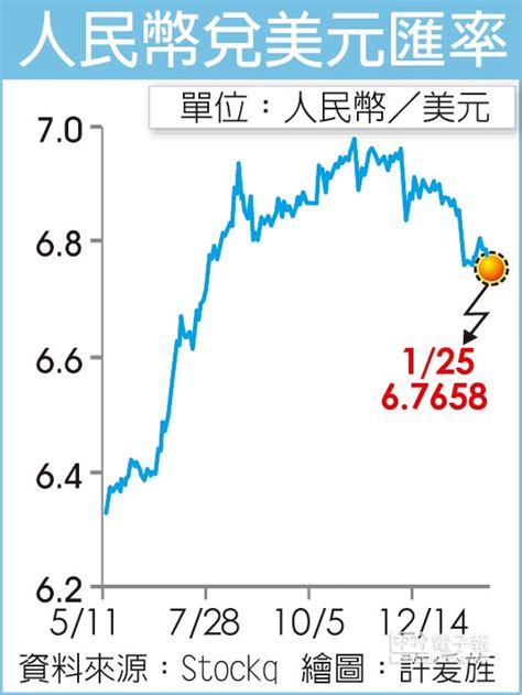 外匯探搜－美中貿易僵局有解 人民幣逆風而起 產業特刊 工商時報