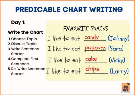 All About Predictable Chart Writing - Avaz Inc.