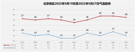 今日北风扰动湿度降 下周气温回落秋意浓